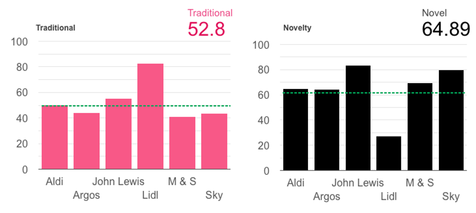 Two graphs showing different user reactions based on novel or traditional adverts