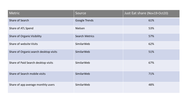 A summary table comparing JustEat's share across multiple metrics and sources