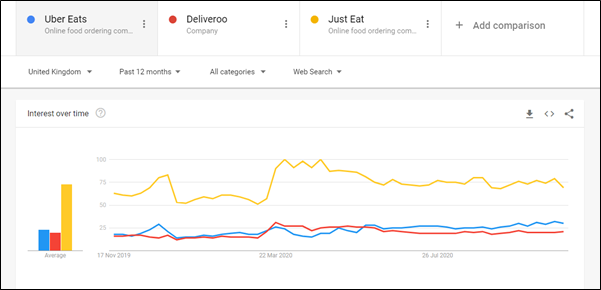 Google Trends graph showing interest over time