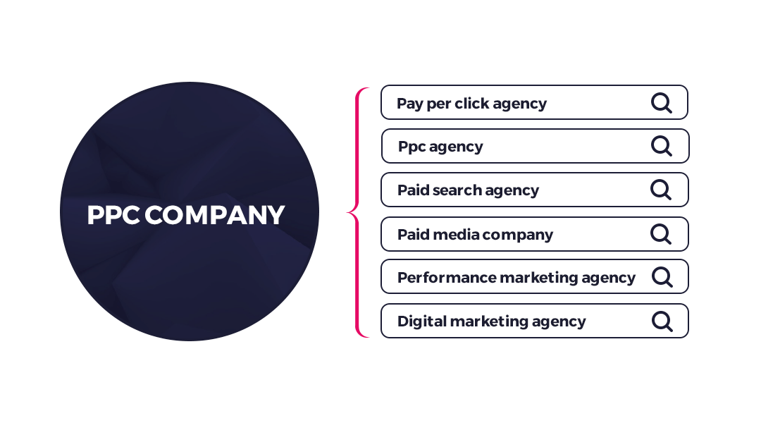 A navy blue circle, inside the circle in white writing it says "PPC company" to the right of the circle is a list that reads; Pay per click agency, Ppc agency, Paid search agency, Paid media company. Performance marketing agency, Digital marketing agency.