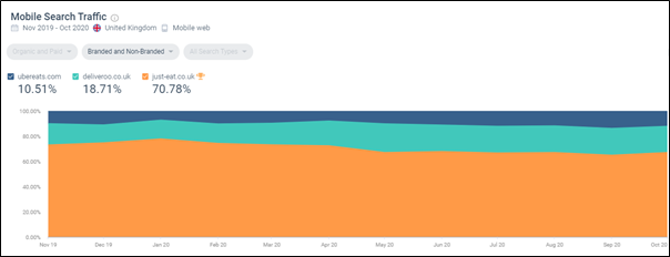 Graph from SimilarWeb showing mobile search traffic over time