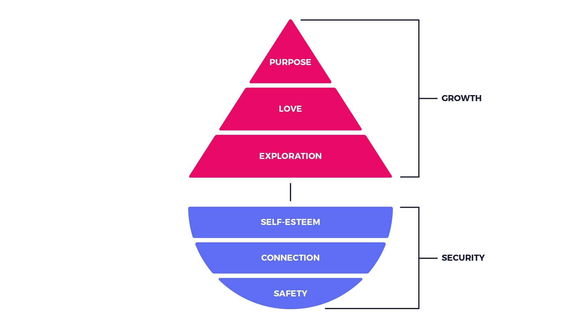 Maslow's Pyramid of needs reworked as a boat.
