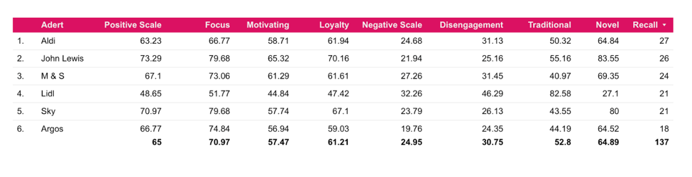 table showing advert results