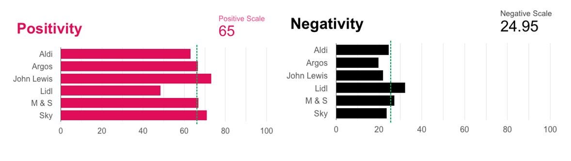 Graph showing retailers ad campaign results