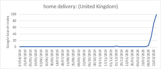 graph showing users searching for home delivery