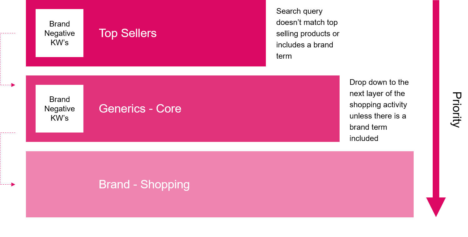 Three tiered google shopping example
