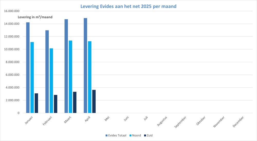 Maandverbruik 2025