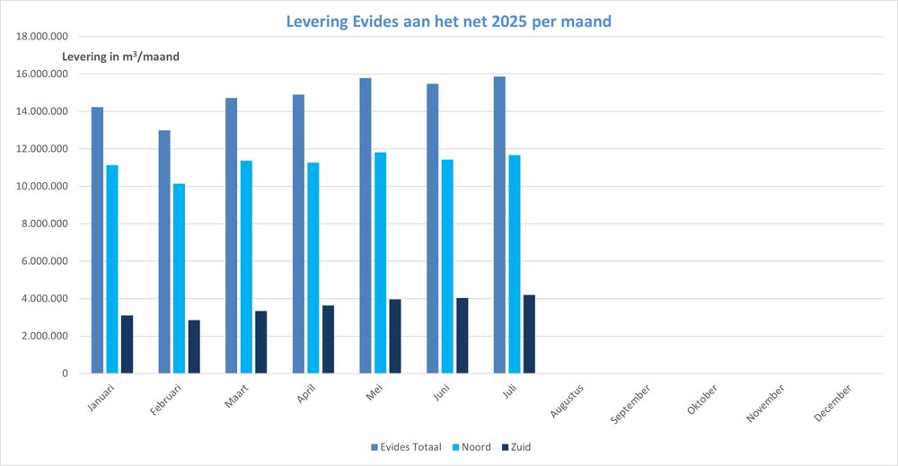 Maandverbruik juli