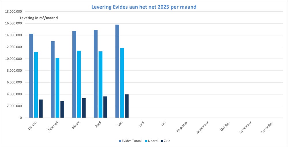 Maandverbruik tot en met mei 2025