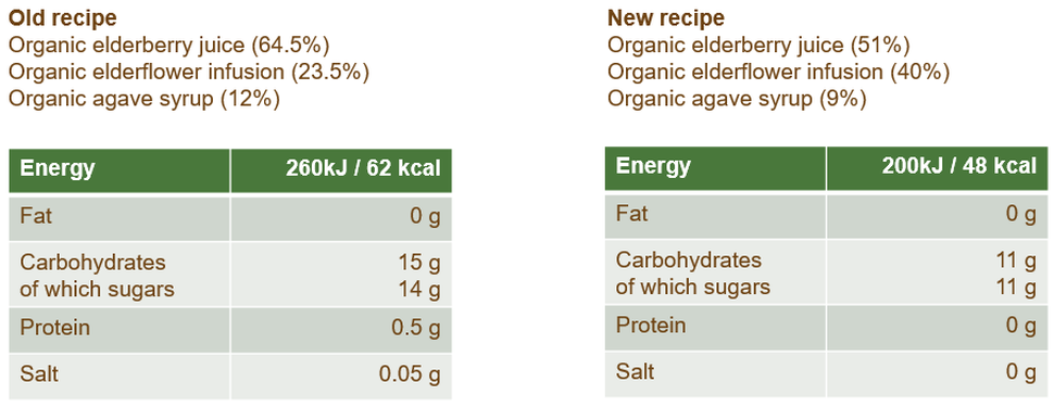 Comparison of the old with the new recipe of the Biotta elder berry juice