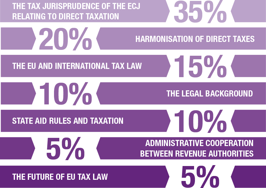 Diagram explaining the EU Direct Tax syllabus breakdown as follows: The tax jurisprudence of the ECJ relating to direct taxation - 35%. Harmonisation of direct taxes - 20%. The EU and international tax law - 15%. The legal background - 10%. State aid rules and taxation - 10%. Administrative cooperation between revenue authorities - 5%. The future of EU tax law - 5%.