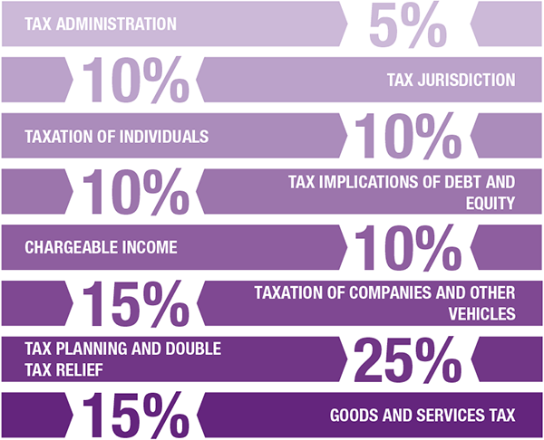 Diagram explaining the Singapore syllabus breakdown as follows: Tax administration - 5%. Tax jurisdiction - 10%. Taxation of individuals - 10%. Tax implications of debt and equity - 10%. Chargeable income - 10%. Taxation of companies and other vehicles - 15%. Tax planning and double tax relief - 25%. Goods and services tax - 15%.