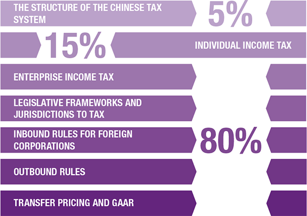 Diagram explaining the China syllabus breakdown as follows: The structure of the Chinese tax system - 5%. Individual income tax - 15%. Enterprise income tax, legislative frameworks and jurisdictions to tax, inbound rules for foreign corporations, outbound rules, and transfer pricing and GAAR - 80%.