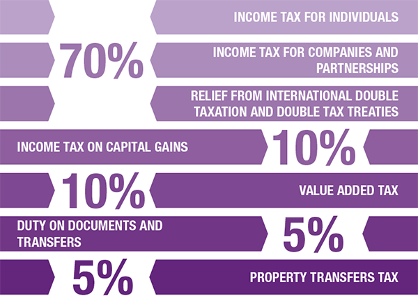 Diagram explaining the Malta syllabus breakdown as follows: Income tax for individuals; income tax for companies and partnerships; and, relief from international double taxation and double tax treaties - 70%. Income tax on capital gains - 10%. Value added tax - 10%. Duty on documents and transfers - 5%. Property transfers tax - 5%
