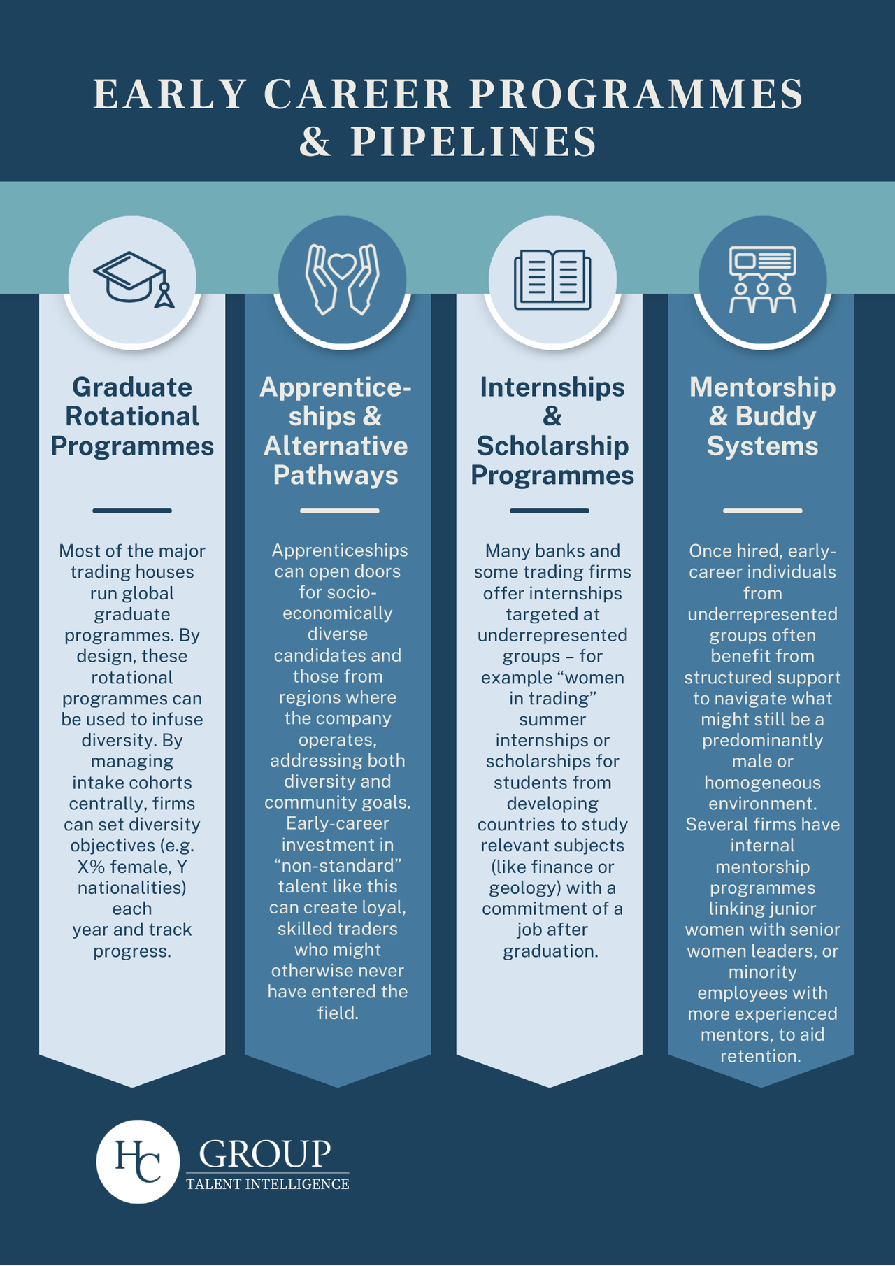 Early career programmes & pipelines