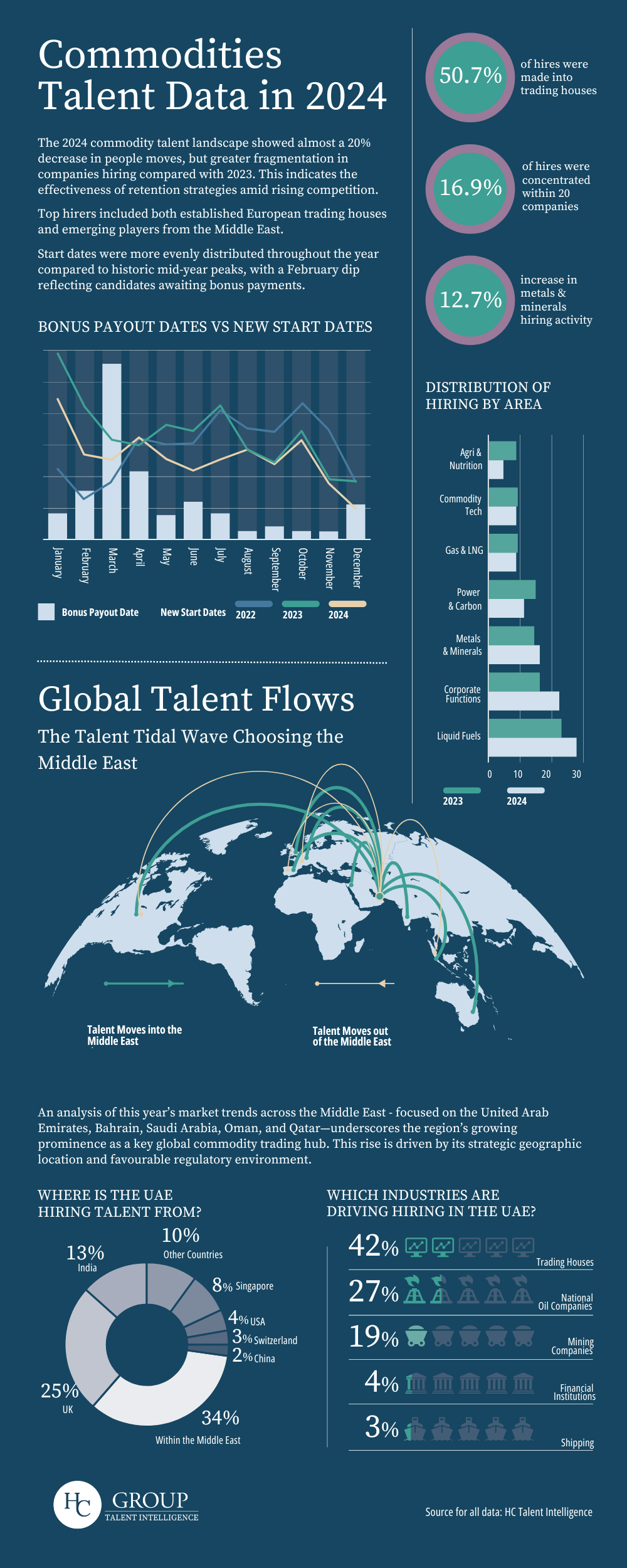 Annual Review commodities talent data infographic