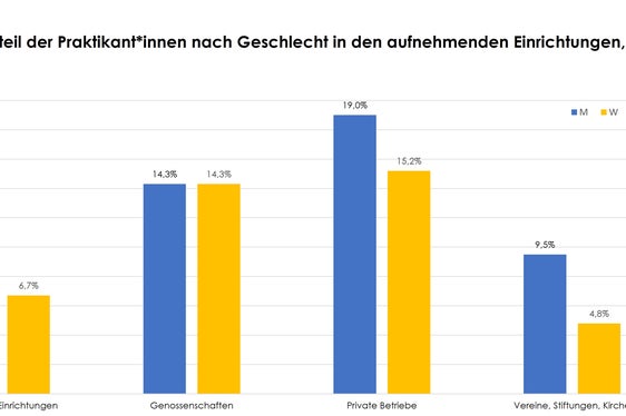 Ausbildungs- und Orientierungspraktika 2024: Prozentueller Anteil der Praktikant*innen nach Geschlecht