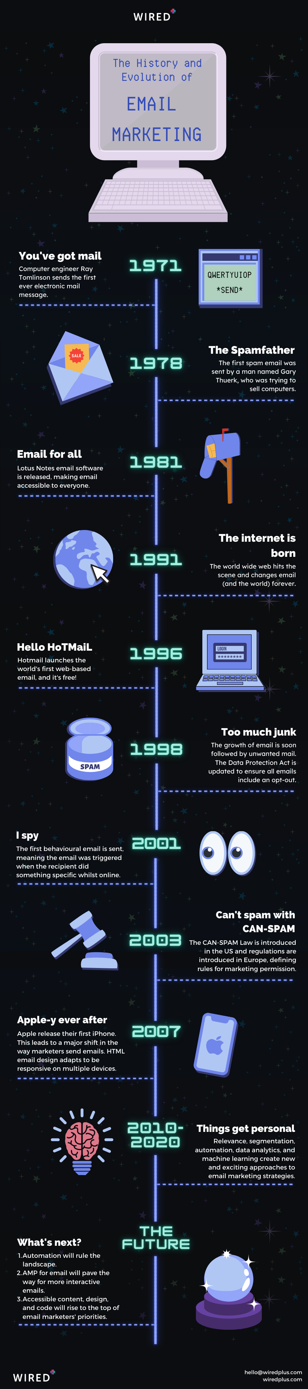 The History and Evolution of Email Marketing timeline infographic