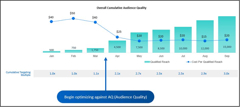 Sustained performance driven through holistic patient and HCP audience optimization.