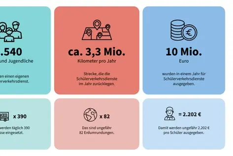Über 4500 Kinder werden mit Schülerverkehrsdienst jährlich transportiert. Die Landesregierung will dieses Modell mit mehreren Maßnahmen effizient und nachhaltig absichern. (Grafik: LPA/Ressort