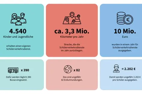 Über 4500 Kinder werden mit Schülerverkehrsdienst jährlich transportiert. Die Landesregierung will dieses Modell mit mehreren Maßnahmen effizient und nachhaltig absichern. (Grafik: LPA/Ressort