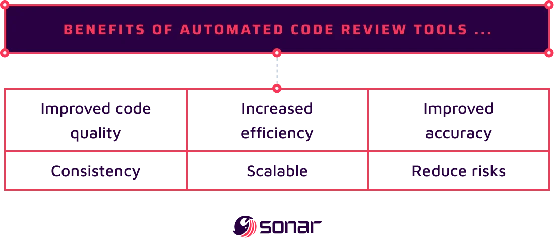 An image listing out the benefits of automated code review tools