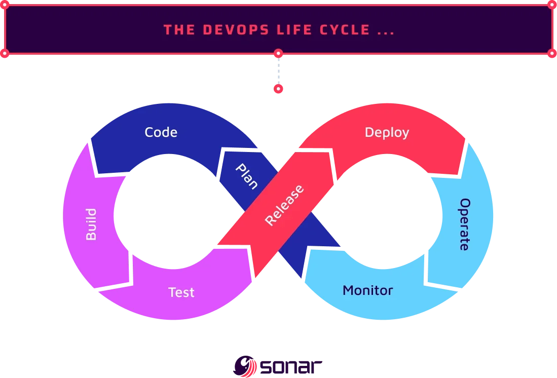 An image showing the continuous DevOps life cycle. 