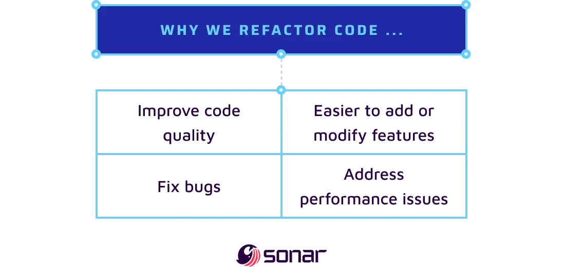 An image showing why we refactor code. 