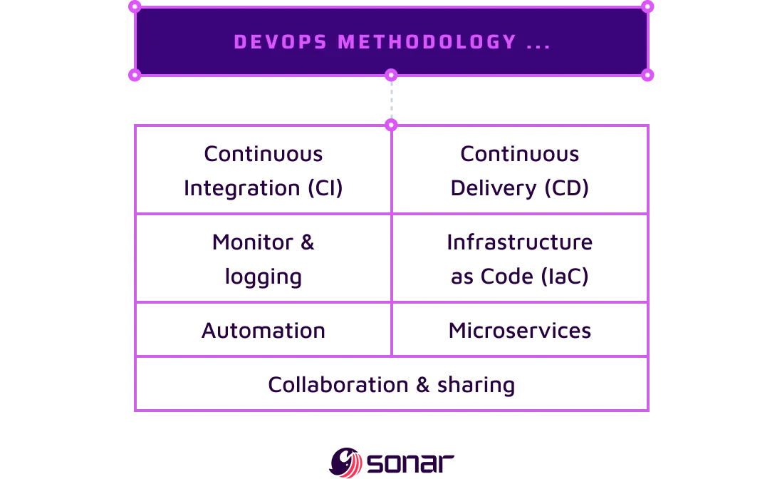 An image listing the DevOps methodology. 
