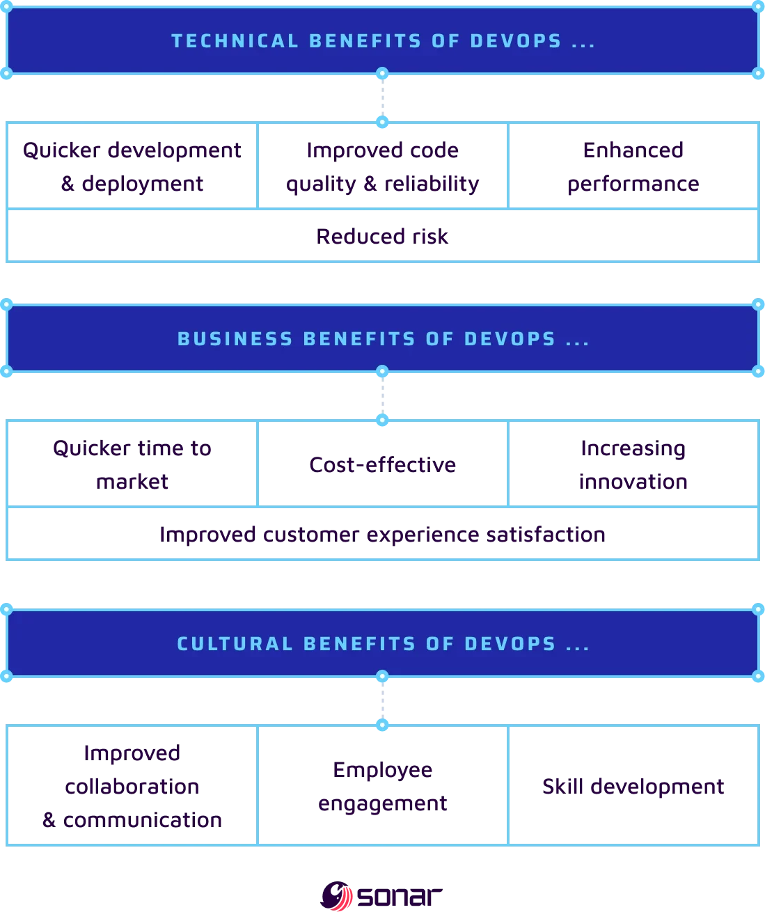 An image listing the technical, business and cultural benefits of DevOps. 