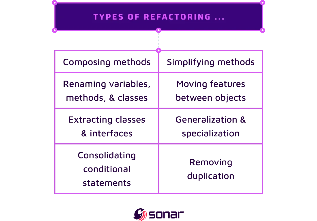 An image showing types of refactoring. 