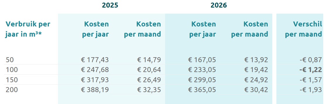 Rekenvoorbeeld voor de tarieven van 2026