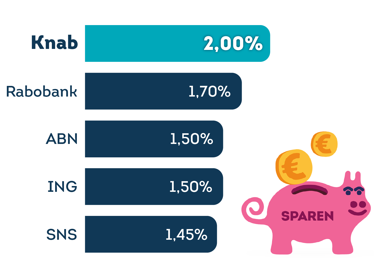 Zakelijke spaarrentes op 6/8/2024