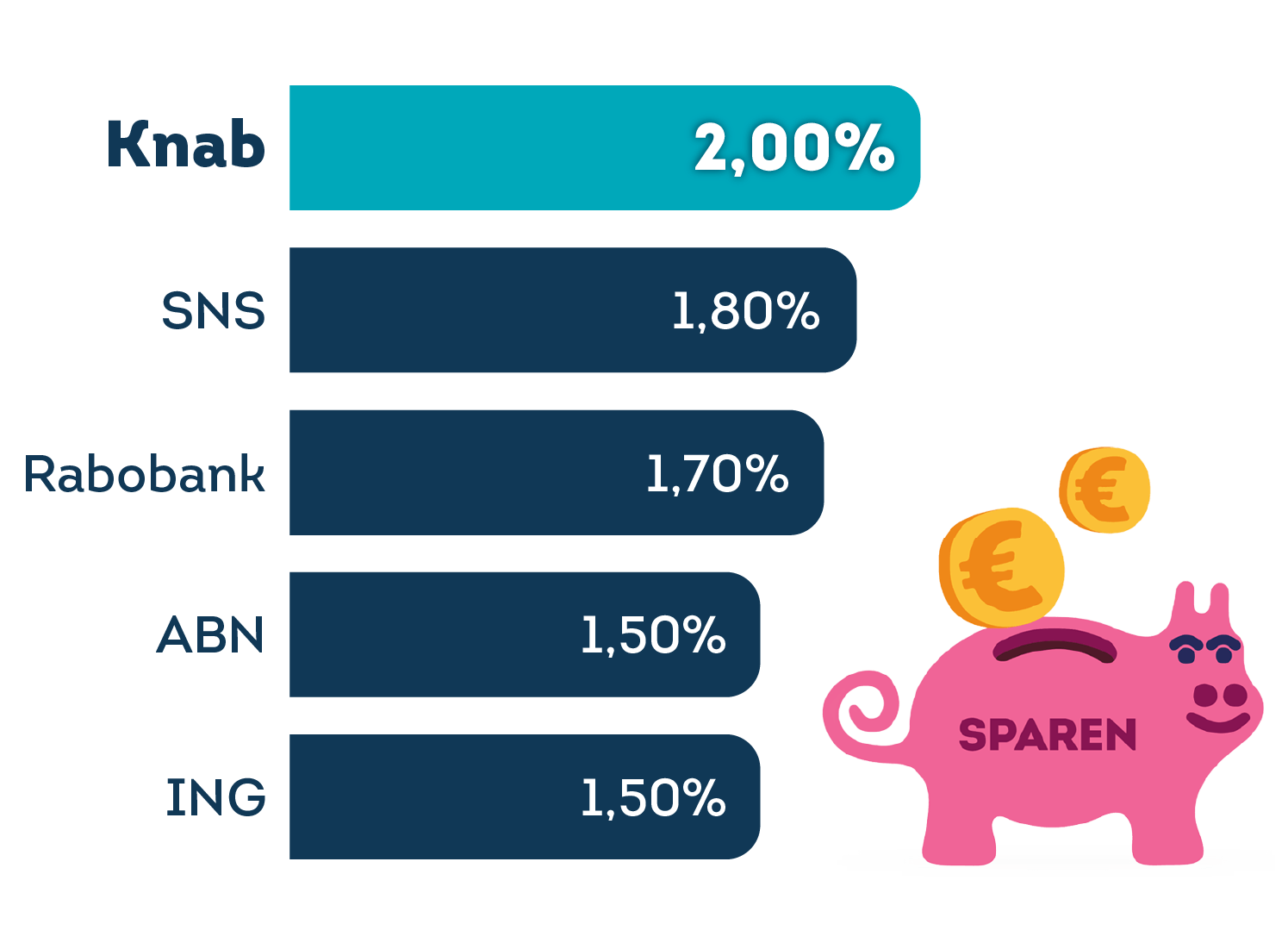 Particuliere spaarrentes op 6/8/2024