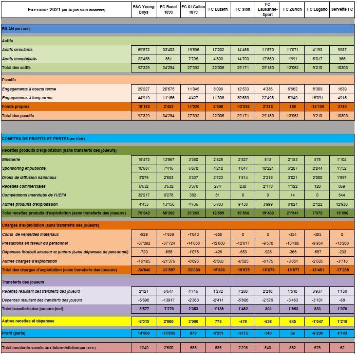 Publikation Finanzinformationen für UEFA-Lizenz_fr - Figure - #1