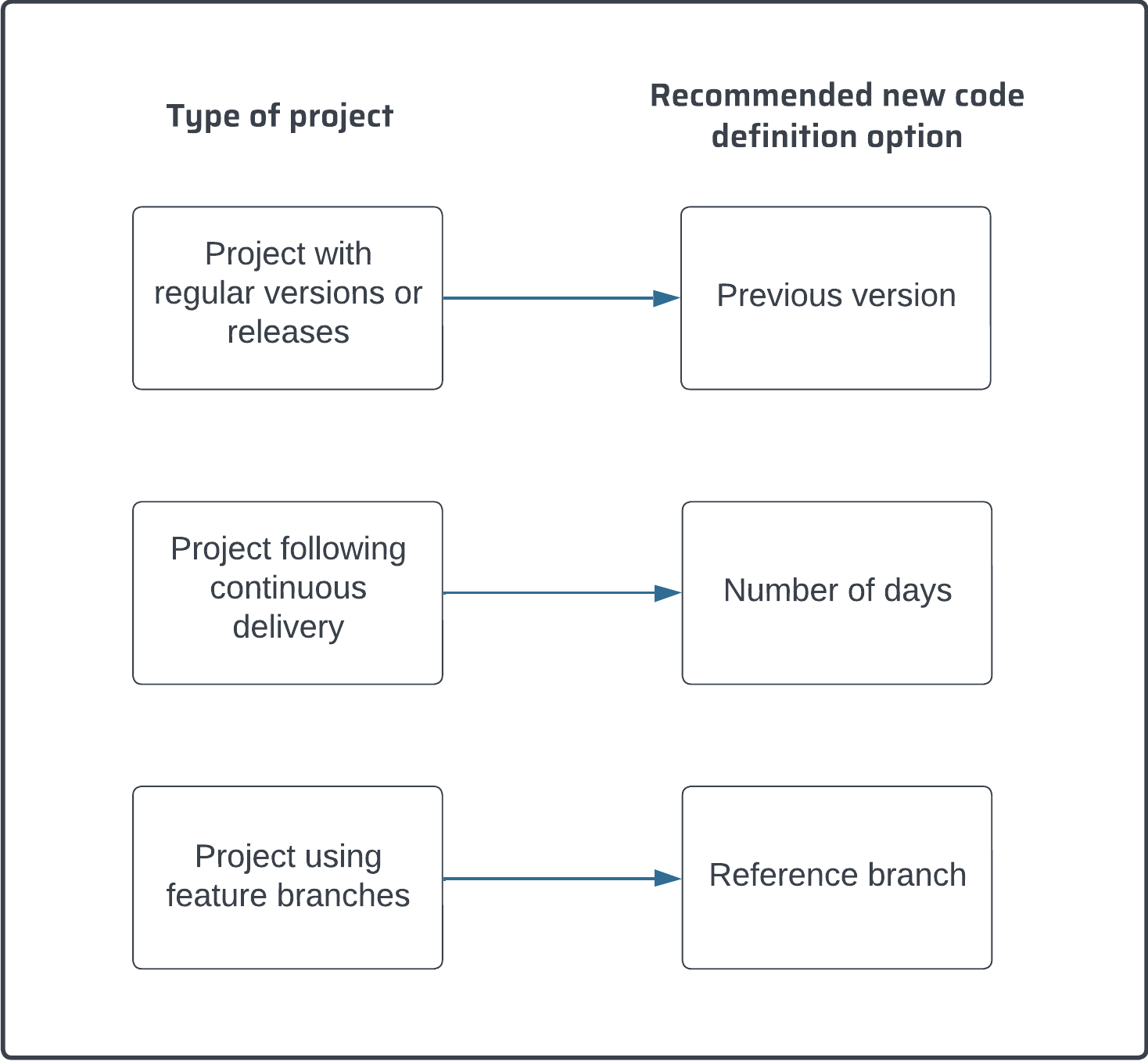 Recommended new code definition option for different types of projects.