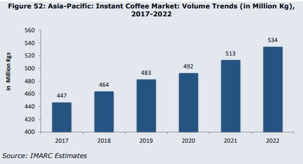 Bar graph showing APAC instant coffee market consumption between 2017 and 2022