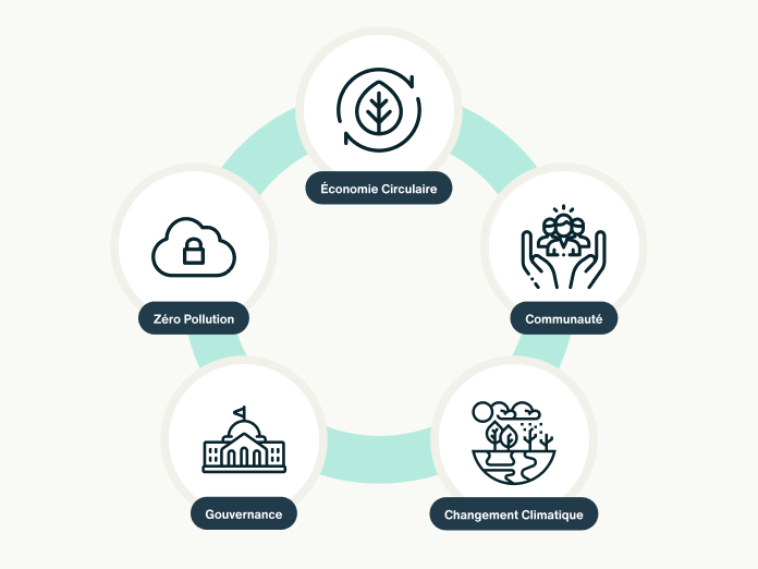 the ineos hygienics sustainability graphic in french