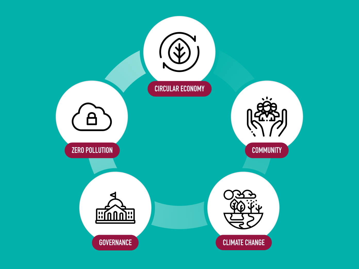 The 5 pillars of the INEOS Hygienics Sustainability strategy