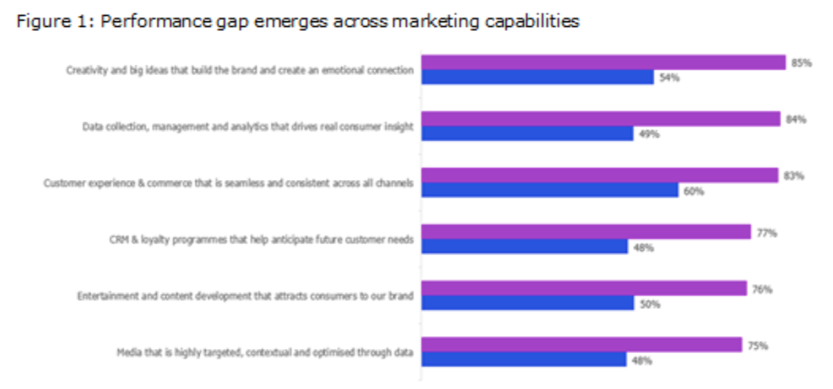 Performance gap emerges across marketing capabilities