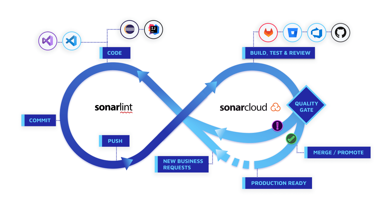 SonarCloud development workflow