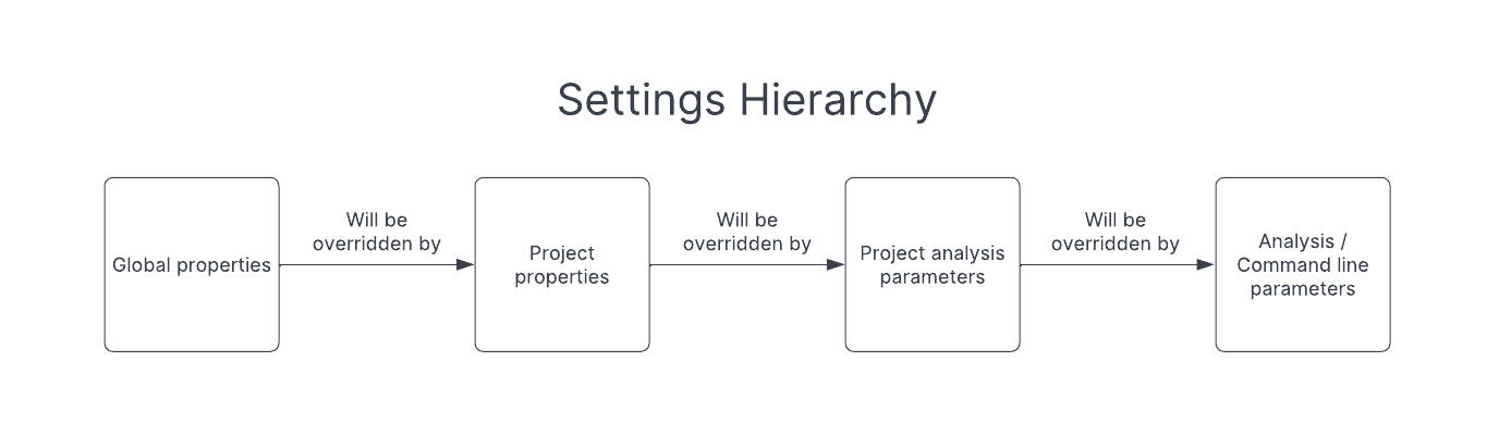 The settings hierarchy defines which parameter values will override previously defined values.