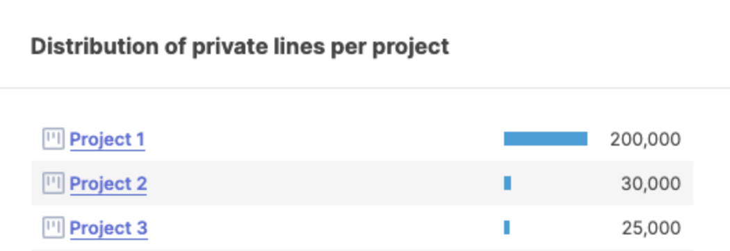 lines of code distribution per project