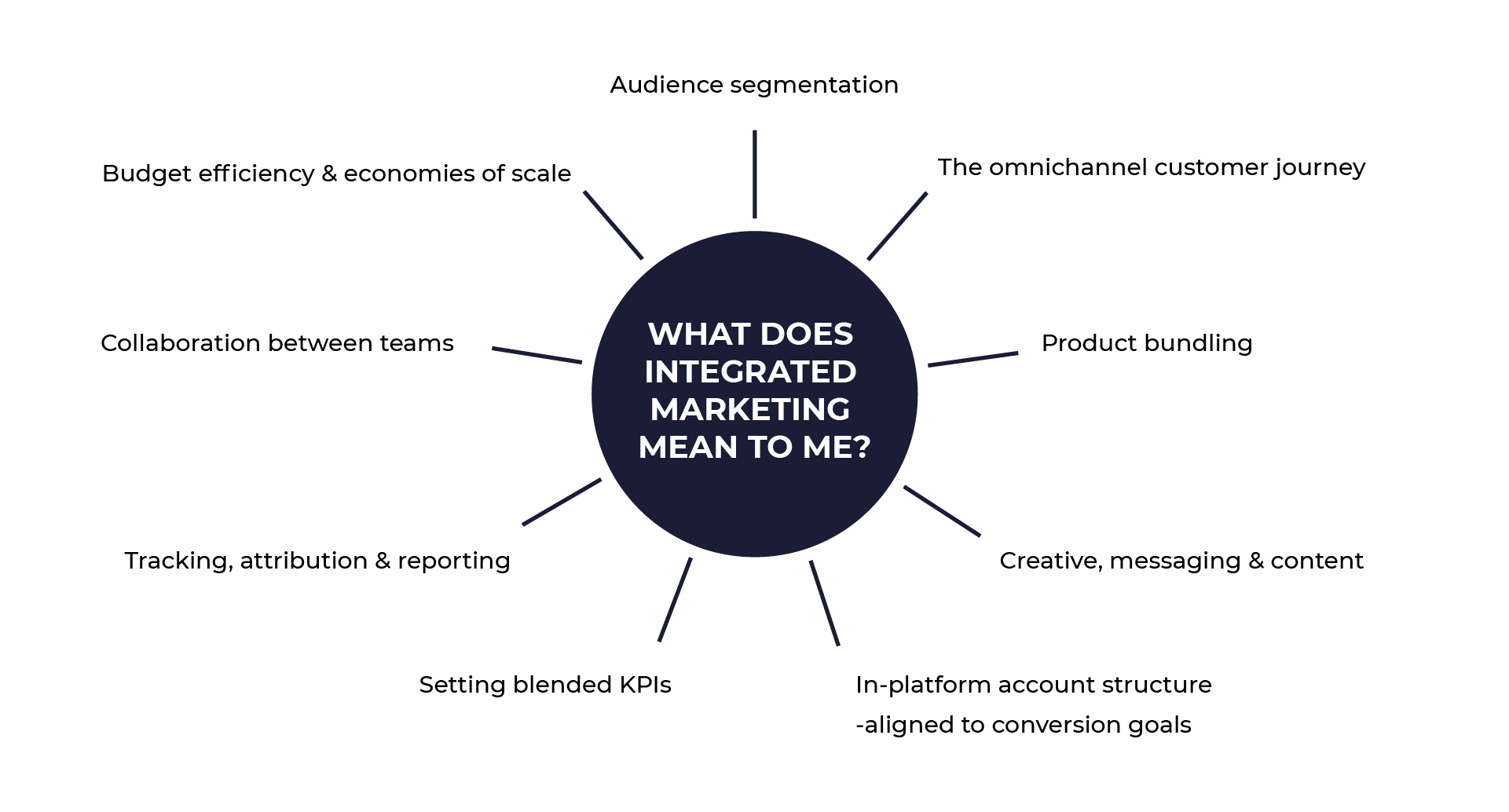 diagram describing elements of what integrated marketing means to you.