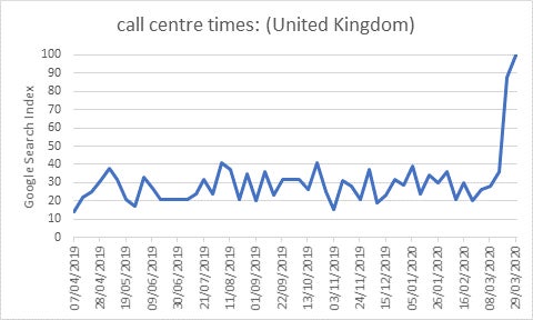 graph showing people searching call centre opening times