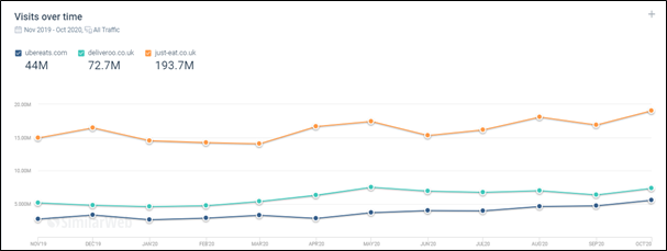 SimilarWeb graph showing visits over time