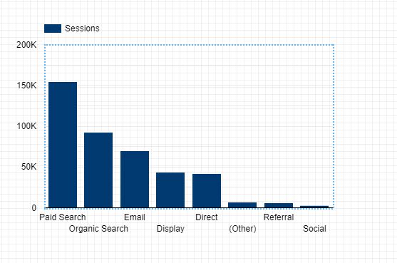 Screen grab of bar chart sorted by sessions