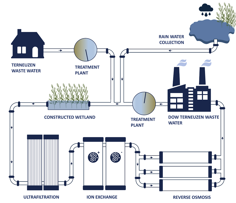 Scheme of waster water treatement to reuse as process water