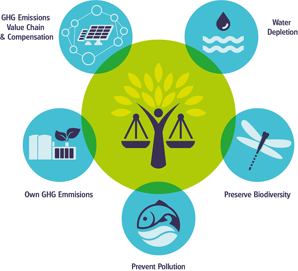Een infographic die uitbeeldt wat het Water Without Waste Programma inhoudt