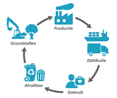 Grafische weergave van de levenscyclus analyse: productie - distributie - gebruik - afvalfase - grondstoffen